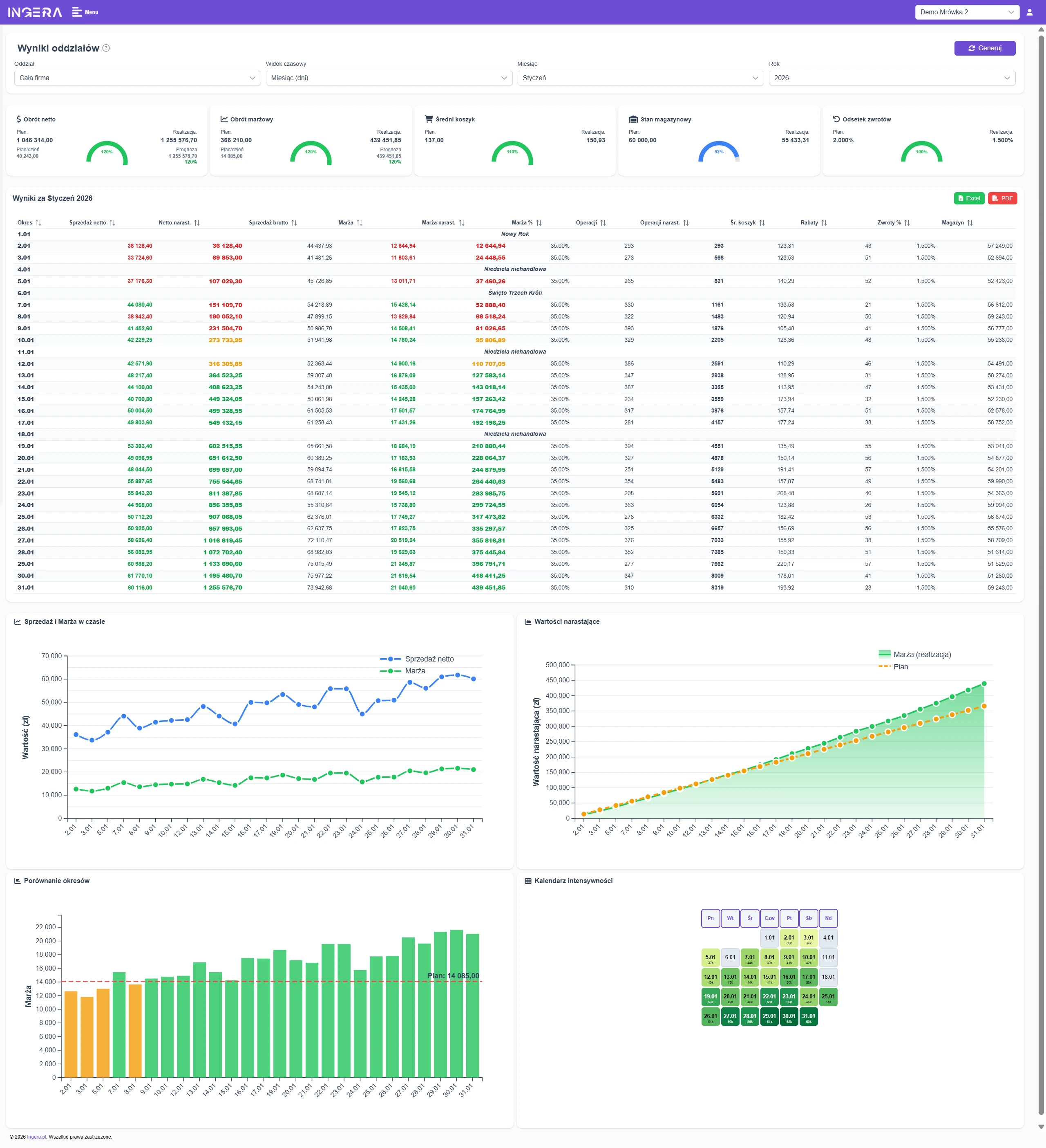 Panel wyników biznesowych — realizacja planów i prognozy